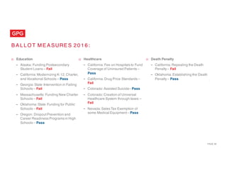 PAGE 39
B A L L O T M E A SURE S 2 0 1 6 :
¨ Education
- Alaska: Funding Postsecondary
Student Loans – Fail
- California:Modernizing K-12,Charter,
and Vocational Schools – Pass
- Georgia:State Intervention in Failing
Schools – Fail
- Massachusetts: Funding New Charter
Schools – Fail
- Oklahoma:State Funding for Public
Schools – Fail
- Oregon: DropoutPrevention and
Career Readiness Programs in High
Schools – Pass
¨ Healthcare
- California:Fee on Hospitals to Fund
Coverage of Uninsured Patients –
Pass
- California:Drug Price Standards –
Fail
- Colorado:Assisted Suicide– Pass
- Colorado:Creation of Universal
Healthcare System through taxes –
Fail
- Nevada:Sales Tax Exemption of
some Medical Equipment– Pass
¨ Death Penalty
- California:Repealing the Death
Penalty – Fail
- Oklahoma:Establishing the Death
Penalty – Pass
 