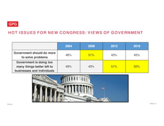 PAGE 41
H O T I S S U ES F O R N E W C O N GR ESS: V I E WS O F G O V E RN MENT
Source:
2004 2008 2012 2016
Government should do more
to solve problems
46% 51% 43% 45%
Government is doing too
many things better left to
businesses and individuals
49% 43% 51% 50%
 
