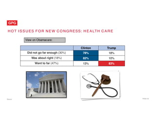 PAGE 43
H O T I S S U ES F O R N E W C O N GR ESS: H E A LTH C A R E
Source:
Clinton Trump
Did not go far enough (30%) 78% 18%
Was about right (18%) 82% 10%
Went to far (47%) 13% 83%
View on Obamacare:
 