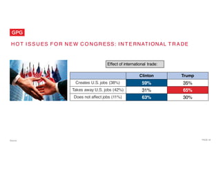 PAGE 44
H O T I S S U ES F O R N E W C O N GR ESS: I N T E RNATI ONAL T R A DE
Source:
Clinton Trump
Creates U.S. jobs (38%) 59% 35%
Takes away U.S. jobs (42%) 31% 65%
Does not affect jobs (11%) 63% 30%
Effect of international trade:
 