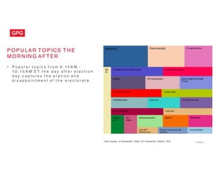 P O P U LA R T O P ICS T H E
M O R N IN G A F T ER
• P o p u l a r t o p i c s f r o m 9 : 1 5 A M -
1 0 : 1 5 A M E T t h e d a y a f t e r e l e c t i o n
d a y c a p t u r e s t h e e l a t i o n a n d
d i s a p p o i n t m e n t o f t h e e l e c t o r a t e .
PAGE 9Data courtesy of Brandwatch React US Presidential Election 2016
 