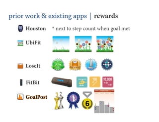 prior work & existing apps | rewards
     Houston   * next to step count when goal met

     UbiFit



     LoseIt

     FitBit
 
