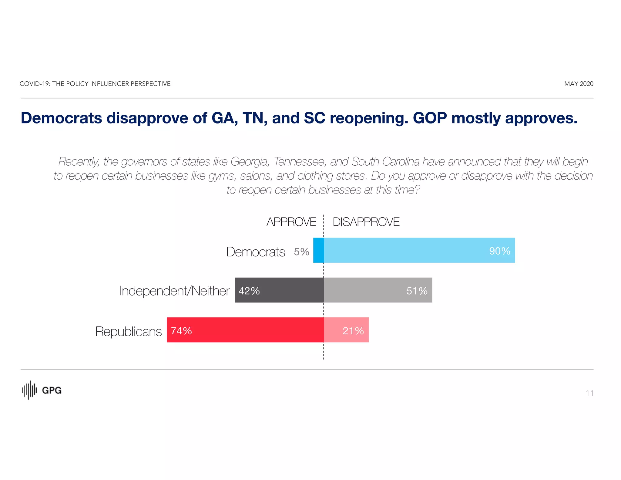 COVID-19: THE POLICY INFLUENCER PERSPECTIVE MAY 2020
11
Democrats disapprove of GA, TN, and SC reopening. GOP mostly approves.
Recently, the governors of states like Georgia, Tennessee, and South Carolina have announced that they will begin
to reopen certain businesses like gyms, salons, and clothing stores. Do you approve or disapprove with the decision
to reopen certain businesses at this time?
APPROVE DISAPPROVE
21%
51%
90%
74%
42%
5%
Independent/Neither
Democrats
Republicans
 