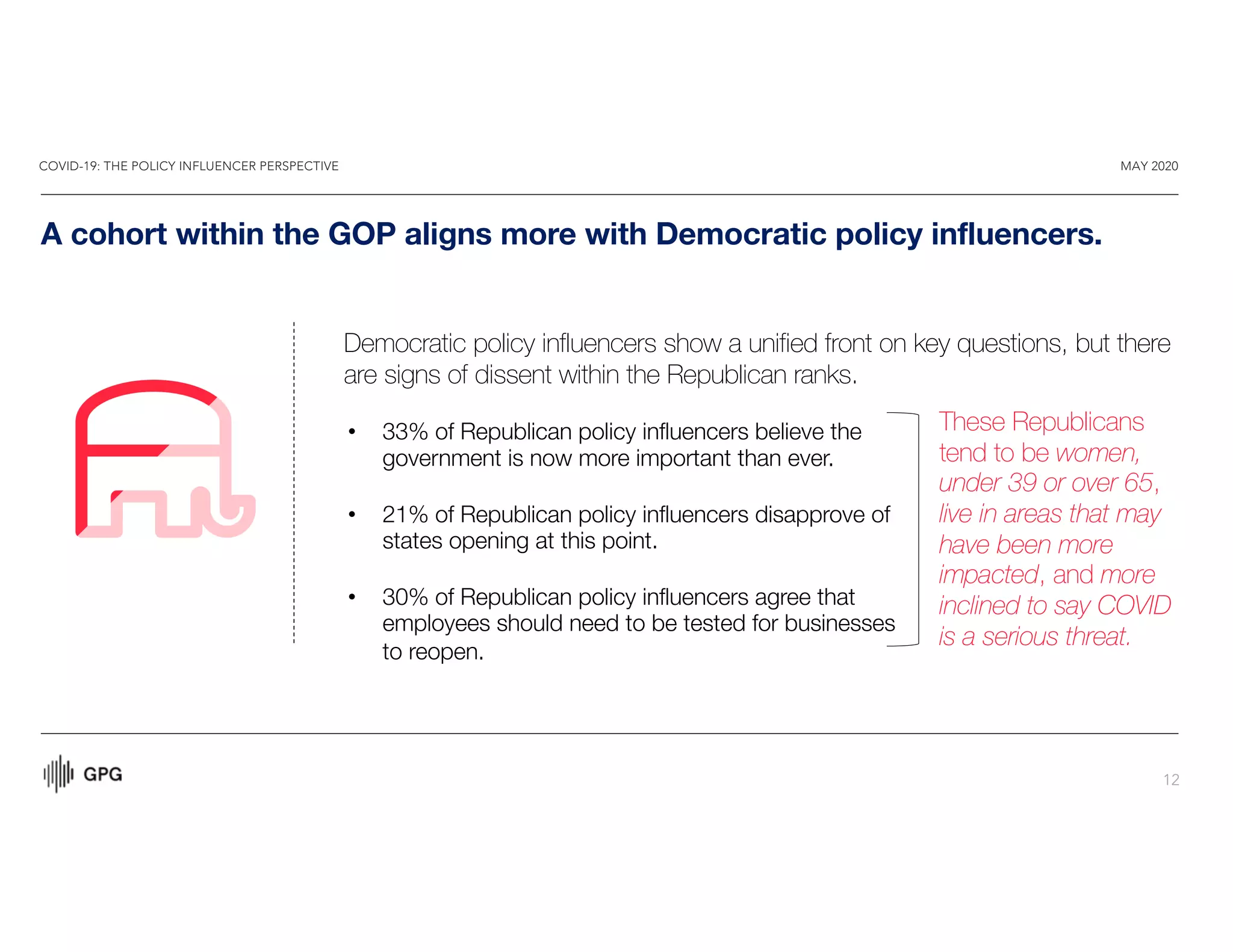 COVID-19: THE POLICY INFLUENCER PERSPECTIVE MAY 2020
12
A cohort within the GOP aligns more with Democratic policy influencers.
Democratic policy influencers show a unified front on key questions, but there
are signs of dissent within the Republican ranks.
• 33% of Republican policy influencers believe the
government is now more important than ever.
• 21% of Republican policy influencers disapprove of
states opening at this point.
• 30% of Republican policy influencers agree that
employees should need to be tested for businesses
to reopen.
These Republicans
tend to be women,
under 39 or over 65,
live in areas that may
have been more
impacted, and more
inclined to say COVID
is a serious threat.
 