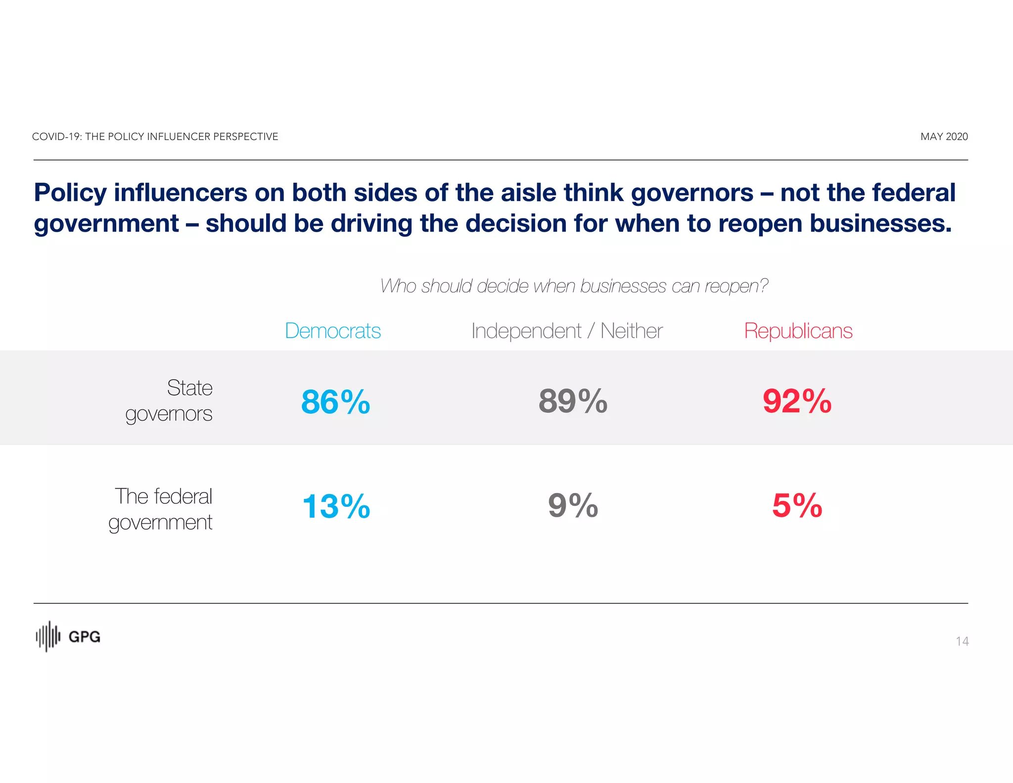 COVID-19: THE POLICY INFLUENCER PERSPECTIVE MAY 2020
14
Policy influencers on both sides of the aisle think governors – not the federal
government – should be driving the decision for when to reopen businesses.
Who should decide when businesses can reopen?
State
governors
The federal
government
Democrats Independent / Neither Republicans
86% 89% 92%
13% 9% 5%
 