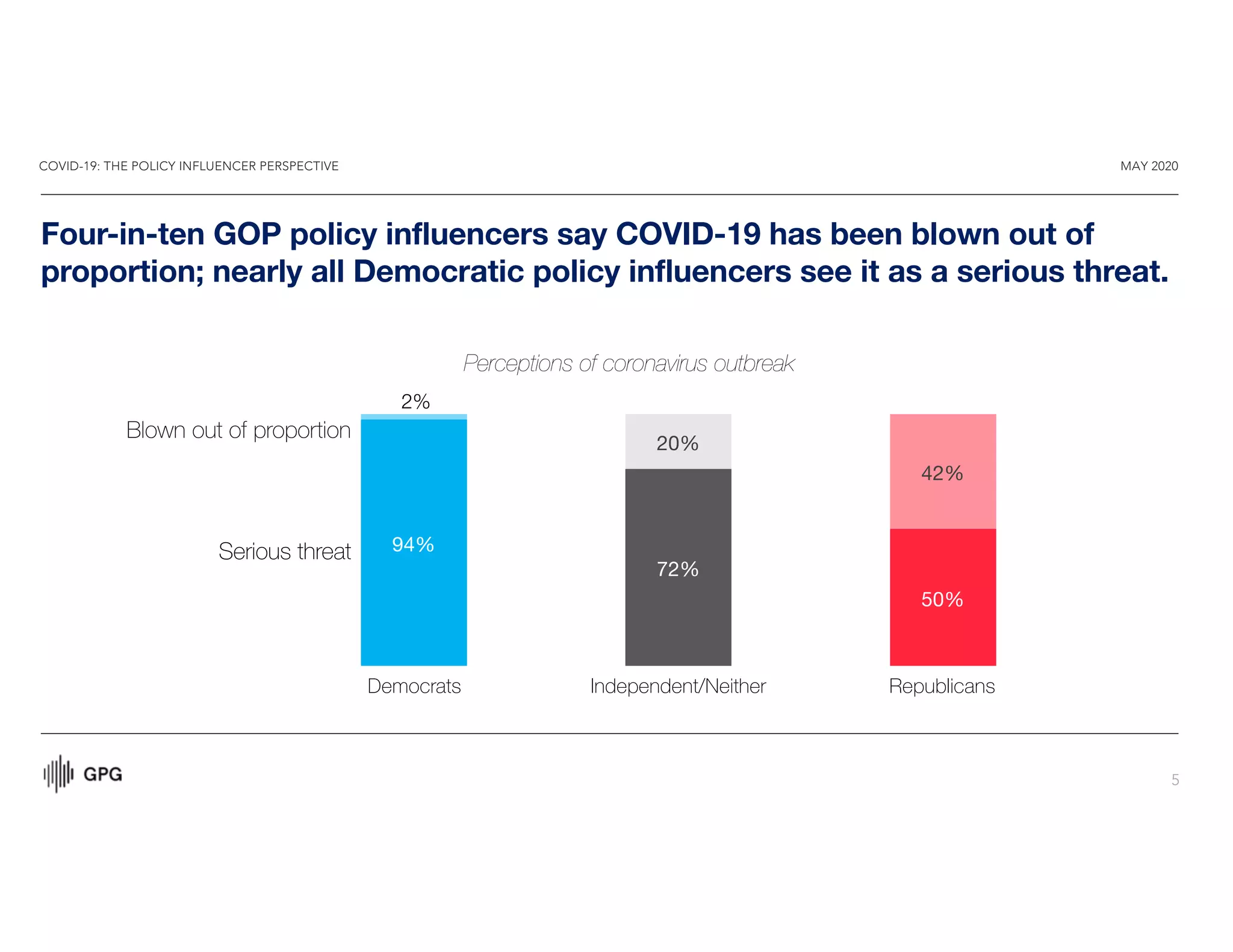 COVID-19: THE POLICY INFLUENCER PERSPECTIVE MAY 2020
5
Perceptions of coronavirus outbreak
Four-in-ten GOP policy influencers say COVID-19 has been blown out of
proportion; nearly all Democratic policy influencers see it as a serious threat.
Blown out of proportion
Serious threat
Independent/NeitherDemocrats Republicans
94%
72%
50%
20%
42%
2%
 