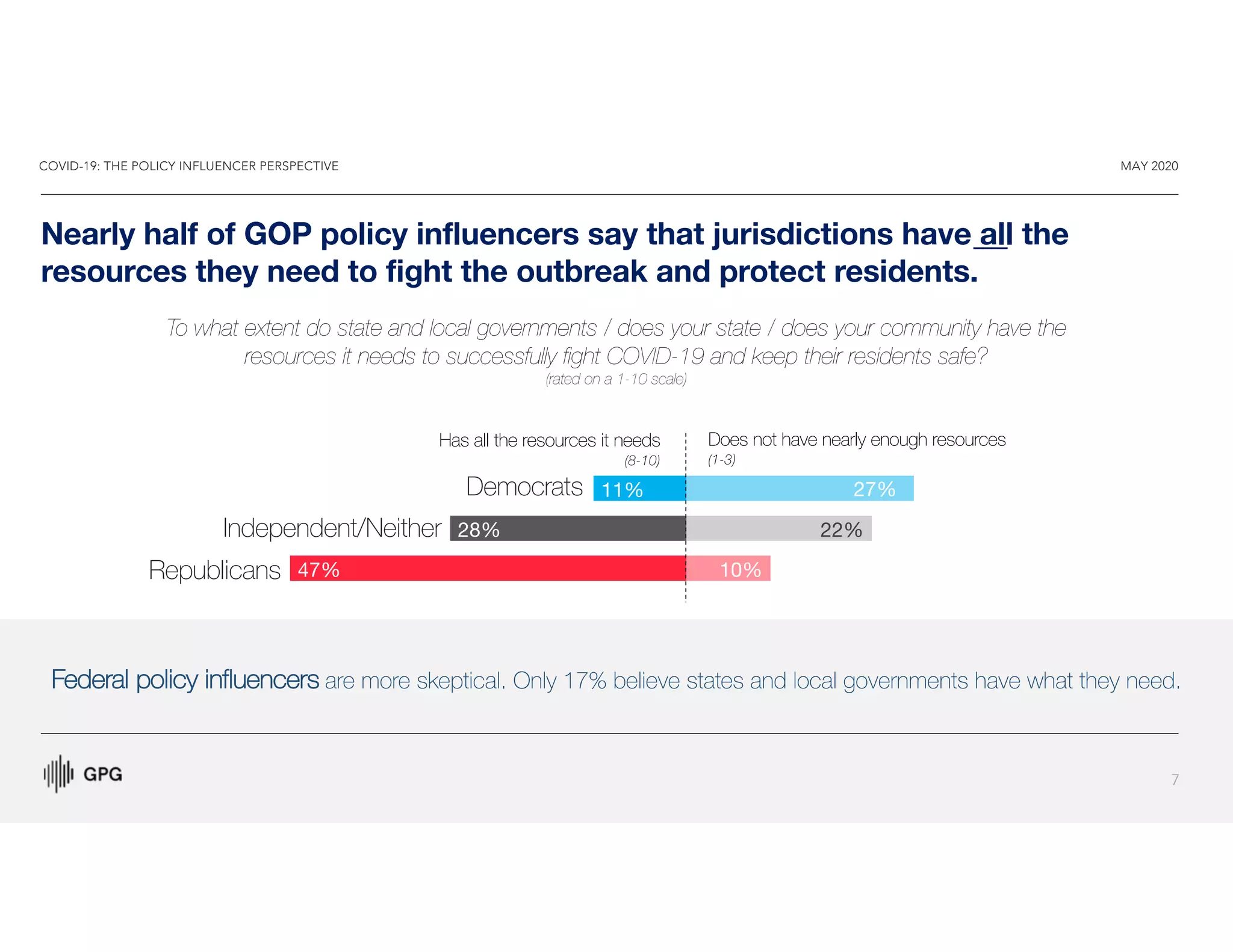 COVID-19: THE POLICY INFLUENCER PERSPECTIVE MAY 2020
7
Nearly half of GOP policy influencers say that jurisdictions have all the
resources they need to fight the outbreak and protect residents.
To what extent do state and local governments / does your state / does your community have the
resources it needs to successfully fight COVID-19 and keep their residents safe?
(rated on a 1-10 scale)
10%
22%
27%
47%
28%
11%
Has all the resources it needs
(8-10)
Does not have nearly enough resources
(1-3)
Independent/Neither
Democrats
Republicans
Federal policy influencers are more skeptical. Only 17% believe states and local governments have what they need.
 