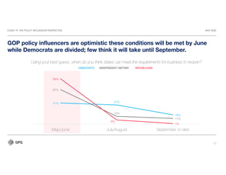 COVID-19: THE POLICY INFLUENCER PERSPECTIVE MAY 2020
10
41% 37%
18%
67%
15%
11%
88%
8%
1%
May/June July/August September or later
GOP policy influencers are optimistic these conditions will be met by June
while Democrats are divided; few think it will take until September.
Using your best guess, when do you think states can meet the requirements for business to reopen?
DEMOCRATS INDEPENDENT/ NEITHER REPUBLICANS
 