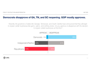 COVID-19: THE POLICY INFLUENCER PERSPECTIVE MAY 2020
11
Democrats disapprove of GA, TN, and SC reopening. GOP mostly approves.
Recently, the governors of states like Georgia, Tennessee, and South Carolina have announced that they will begin
to reopen certain businesses like gyms, salons, and clothing stores. Do you approve or disapprove with the decision
to reopen certain businesses at this time?
APPROVE DISAPPROVE
21%
51%
90%
74%
42%
5%
Independent/Neither
Democrats
Republicans
 
