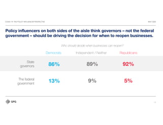 COVID-19: THE POLICY INFLUENCER PERSPECTIVE MAY 2020
14
Policy influencers on both sides of the aisle think governors – not the federal
government – should be driving the decision for when to reopen businesses.
Who should decide when businesses can reopen?
State
governors
The federal
government
Democrats Independent / Neither Republicans
86% 89% 92%
13% 9% 5%
 