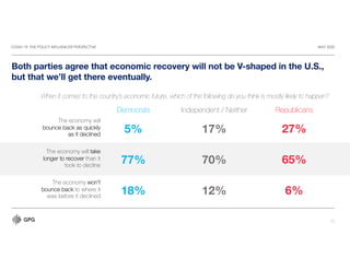 COVID-19: THE POLICY INFLUENCER PERSPECTIVE MAY 2020
15
Both parties agree that economic recovery will not be V-shaped in the U.S.,
but that we’ll get there eventually.
When it comes to the country’s economic future, which of the following do you think is mostly likely to happen?
The economy will
bounce back as quickly
as it declined
Democrats Independent / Neither Republicans
5%
77%
The economy will take
longer to recover than it
took to decline
The economy won’t
bounce back to where it
was before it declined
18%
17%
70%
12%
27%
65%
6%
 