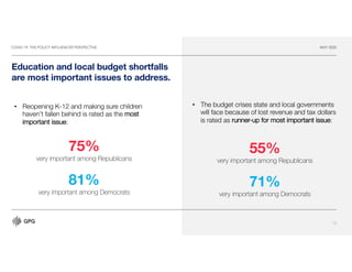 COVID-19: THE POLICY INFLUENCER PERSPECTIVE MAY 2020
16
Education and local budget shortfalls
are most important issues to address.
• Reopening K-12 and making sure children
haven’t fallen behind is rated as the most
important issue:
• The budget crises state and local governments
will face because of lost revenue and tax dollars
is rated as runner-up for most important issue:
55%
very important among Republicans
71%
very important among Democrats
75%
very important among Republicans
81%
very important among Democrats
 