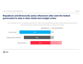 COVID-19: THE POLICY INFLUENCER PERSPECTIVE MAY 2020
17
Republican and Democratic policy influencers alike want the federal
government to step in when states face budget crises.
How important is it for the federal government to step in and provide financial help to state and local governments
that are becoming stretched too thin financially as a result of the crisis?
IMPORTANT NOT IMPORTANT
36%
11%
2%
63%
84%
98%
Independent/Neither
Democrats
Republicans
 