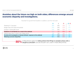 COVID-19: THE POLICY INFLUENCER PERSPECTIVE MAY 2020
18
85%
Anxieties about the future run high on both sides; differences emerge around
economic disparity and investigations.
Important for government leaders to address over the next year
of Republicans agree that taking actions that infringe on people’s privacy sets a
dangerous precedent, and we shouldn’t do it, even in these difficult times.
D I R D - R
Restarting K-12 education 96% 90% 94% +2
Budget crises at the state and local level 97% 94% 87% +10
Increase in mental health issues 97% 88% 85% +12
Violations of civil liberties as a result of the outbreak 65% 76% 77% -12
Widening gaps when it comes to fast, reliable internet 78% 79% 58% +20
Scrutiny and investigation of elected officials’ response to the outbreak 79% 75% 48% +31
Widening economic disparities 86% 76% 45% +41
 
