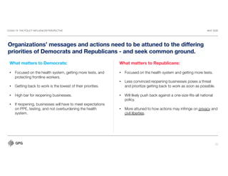 COVID-19: THE POLICY INFLUENCER PERSPECTIVE MAY 2020
20
Organizations’ messages and actions need to be attuned to the differing
priorities of Democrats and Republicans - and seek common ground.
What matters to Democrats:
• Focused on the health system, getting more tests, and
protecting frontline workers.
• Getting back to work is the lowest of their priorities.
• High bar for reopening businesses.
• If reopening, businesses will have to meet expectations
on PPE, testing, and not overburdening the health
system.
What matters to Republicans:
• Focused on the health system and getting more tests.
• Less convinced reopening businesses poses a threat
and prioritize getting back to work as soon as possible.
• Will likely push back against a one-size-fits-all national
policy.
• More attuned to how actions may infringe on privacy and
civil liberties.
 