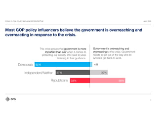 COVID-19: THE POLICY INFLUENCER PERSPECTIVE MAY 2020
6
Most GOP policy influencers believe the government is overreaching and
overreacting in response to the crisis.
59%
30%
4%
33%
57%
92%
This crisis proves that government is more
important than ever when it comes to
protecting our society. We need to keep
listening to their guidance.
Government is overreaching and
overreacting to this crisis. Government
needs to get out of the way and let
America get back to work.
Independent/Neither
Democrats
Republicans
 