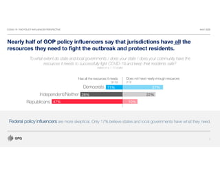COVID-19: THE POLICY INFLUENCER PERSPECTIVE MAY 2020
7
Nearly half of GOP policy influencers say that jurisdictions have all the
resources they need to fight the outbreak and protect residents.
To what extent do state and local governments / does your state / does your community have the
resources it needs to successfully fight COVID-19 and keep their residents safe?
(rated on a 1-10 scale)
10%
22%
27%
47%
28%
11%
Has all the resources it needs
(8-10)
Does not have nearly enough resources
(1-3)
Independent/Neither
Democrats
Republicans
Federal policy influencers are more skeptical. Only 17% believe states and local governments have what they need.
 