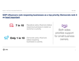 COVID-19: THE POLICY INFLUENCER PERSPECTIVE MAY 2020
8
GOP influencers rank reopening businesses as a top priority; Democrats rank it
as least important.
Republican policy influencers believe
reopening businesses to restart our
economy is a priority.
Democratic policy influencers
believe reopening
businesses is a priority.
7 in 10
Only 1 in 10
Both sides
prioritize support
for small business
owners.
 
