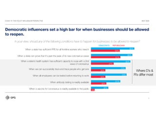COVID-19: THE POLICY INFLUENCER PERSPECTIVE MAY 2020
9
Democratic influencers set a high bar for when businesses should be allowed
to reopen.
8%
32%
30%
30%
47%
61%
60%
36%
61%
74%
72%
82%
86%
90%
When a vaccine for coronavirus is readily available to the public
When antibody testing is readily available
When all employees can be tested before returning to work
When we can successfully track and trace people who get sick
When a state's health system has sufficient capacity to cope with a 2nd
wave of coronavirus
When a state can prove that it's past the peak of its new coronavirus cases
When a state has sufficient PPE for all frontline workers who need it
In your view, should any of the following conditions have to happen for businesses to be allowed to reopen?
DEMOCRATS REPUBLICANS
Where D’s &
R’s differ most
 