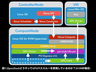 GPU on OpenStack - GPUインターナルクラウドのベストプラクティス - OpenStack最新情報セミナー 2017年7月 ...