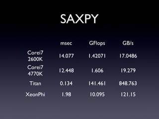 SAXPY
msec GFlops GB/s
Corei7
2600K
14.077 1.42071 17.0486
Corei7
4770K
12.448 1.606 19.279
Titan 0.134 141.461 848.763
XeonPhi 1.98 10.095 121.15
 