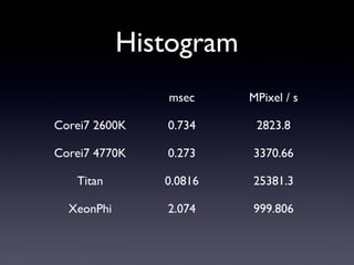 Histogram
msec MPixel / s
Corei7 2600K 0.734 2823.8
Corei7 4770K 0.273 3370.66
Titan 0.0816 25381.3
XeonPhi 2.074 999.806
 