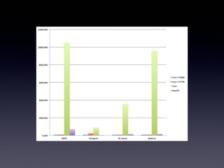 0.00%$
2000.00%$
4000.00%$
6000.00%$
8000.00%$
10000.00%$
12000.00%$
SAXPY$ Histogram$ NL:means$ Aobench$
Core$i7$2600K$
Core$i7$4770K$
Titan$
XeonPhi$
 