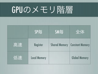 GPUのメモリ階層

       SP毎             SM毎            全体

高速     Register     Shared Memory Constant Memory


低速   Local Memory                  Global Memory
 