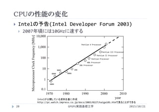 CPUの性能の変化
 Intelの予告(Intel Developer Forum 2003)
 2007年頃には10GHzに達する
2015/10/21GPGPU実践基礎工学20
Intelが公開している資料を基に作成
http://pc.watch.impress.co.jp/docs/2003/0227/kaigai01.htmで見ることができる
4004
8080
8085
8086
286
386 Processor
486 Processor
Pentium Processor
Pentium II Processor
Pentium III Processor
Pentium 4 Processor
 