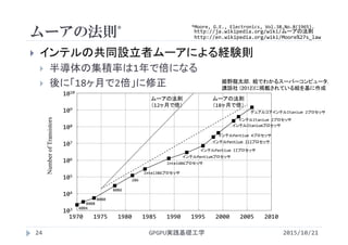 ムーアの法則*
 インテルの共同設立者ムーアによる経験則
 半導体の集積率は1年で倍になる
 後に「18ヶ月で2倍」に修正
2015/10/21GPGPU実践基礎工学24
http://en.wikipedia.org/wiki/Moore%27s_law
*Moore, G.E., Electronics, Vol.38,No.8(1965).
http://ja.wikipedia.org/wiki/ムーアの法則
姫野龍太郎，絵でわかるスーパーコンピュータ，
講談社 (2012)に掲載されている絵を基に作成
1970 1975 1980 1985 1990 1995 2000 2005 2010
103
104
105
106
107
108
109
1010
NumberofTransistors
4004
8008
8080
8086
286
Intel386プロセッサ
Intel486プロセッサ
インテルPentiumプロセッサ
インテルPentium IIプロセッサ
インテルPentium IIIプロセッサ
インテルPentium 4プロセッサ
インテルItaniumプロセッサ
インテルItanium 2プロセッサ
デュアルコアインテルItanium 2プロセッサ
ムーアの法則
（12ヶ月で倍）
ムーアの法則
（18ヶ月で倍）
 
