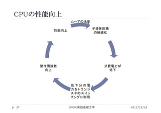 CPUの性能向上
2015/10/21GPGPU実践基礎工学27
半導体回路
の細線化
消費電力が
低下
低 下 分 の 電
力をトランジ
スタのスイッ
チングに利用
動作周波数
向上
性能向上
ムーアの法則
 