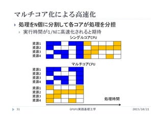 マルチコア化による高速化
GPGPU実践基礎工学31
 処理をN個に分割して各コアが処理を分担
 実行時間が1/Nに高速化されると期待
資源1
資源2
資源3
資源4
処理時間
シングルコアCPU
マルチコアCPU
資源1
資源2
資源3
資源4
資源1
資源2
資源3
資源4
2015/10/21
 