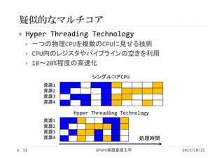 疑似的なマルチコア
GPGPU実践基礎工学32
 Hyper Threading Technology
 一つの物理CPUを複数のCPUに見せる技術
 CPU内のレジスタやパイプラインの空きを利用
 10～20%程度の高速化
資源1
資源2
資源3
資源4
シングルコアCPU
Hyper Threading Technology
資源1
資源2
資源3
資源4 処理時間
2015/10/21
 