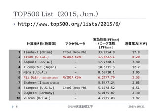 TOP500 List（2015, Jun.）
 http://www.top500.org/lists/2015/6/
GPGPU実践基礎工学6
計算機名称（設置国） アクセラレータ
実効性能[PFlop/s]
/ピーク性能
[PFlop/s]
消費電力[MW]
1 Tianhe‐2 (China) Intel Xeon Phi 33.9/54.9 17.8
2 Titan (U.S.A.) NVIDIA K20x 17.6/27.1 8.20
3 Sequoia (U.S.A.) − 17.2/20.1 7.90
4 K computer (Japan) − 10.5/11.3 12.7
5 Mira (U.S.A.) − 8.59/10.1 3.95
6 Piz Daint (Switzerland) NVIDIA K20x 6.27/7.79 2.33
7 Shaheen II(Saudi Arabia) 5.54/7.24 2.83
8 Stampede (U.S.A.) Intel Xeon Phi 5.17/8.52 4.51
9 JUQUEEN (Germany) − 5.01/5.87 2.30
10 Vulcan (U.S.A.) − 4.29/5.03 1.97
2015/10/21
 