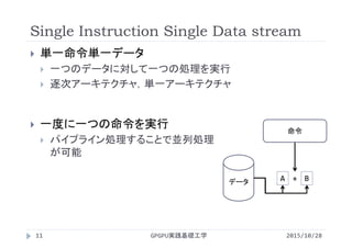 Single Instruction Single Data stream
 単一命令単一データ
 一つのデータに対して一つの処理を実行
 逐次アーキテクチャ，単一アーキテクチャ
 一度に一つの命令を実行
 パイプライン処理することで並列処理
が可能
GPGPU実践基礎工学11
A B+データ
命令
2015/10/28
 