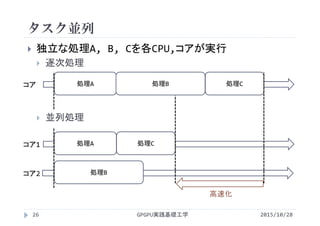 タスク並列
 独立な処理A, B, Cを各CPU,コアが実行
 逐次処理
 並列処理
GPGPU実践基礎工学26
処理A 処理B 処理Cコア
処理Aコア1
処理B
処理C
コア2
高速化
2015/10/28
 