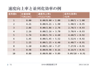 速度向上率と並列化効率の例
並列度N 計算時間
T(N)[ms]
速度向上率S
=T(1)/T(N)
並列化効率E
=S/N
1 8.00  8.00/8.00 = 1.00 1.00/1 = 1.00
2 4.21  8.00/4.21 = 1.90 1.90/2 = 0.95
3 2.86  8.00/2.86 = 2.78 2.78/3 = 0.93
4 2.16  8.00/2.16 = 3.70 3.70/4 = 0.93
5 1.74  8.00/1.74 = 4.60 4.60/5 = 0.92
6 1.45  8.00/1.45 = 5.52 5.52/6 = 0.92
7 1.25  8.00/1.25 = 6.40 6.40/7 = 0.91
8 1.10  8.00/1.10 = 7.27 7.27/8 = 0.91
9 0.98  8.00/0.98 = 8.16 8.16/9 = 0.91
10 0.88  8.00/0.88 = 9.09 9.09/10 = 0.91
GPGPU実践基礎工学51 2015/10/28
 