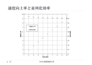 速度向上率と並列化効率
GPGPU実践基礎工学52
0.1
0.2
0.3
0.4
0.5
0.6
0.7
0.8
0.9
1
1
2
3
4
5
6
7
8
9
10
1 2 3 4 5 6 7 8 9 10
並列化効率
速度向上率
並列化効率
速度向上率
並列化効率
 