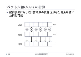 ベクトル和C=A+Bの計算
 配列要素に対して計算順序の依存性がなく，最も単純に
並列化可能
GPGPU実践基礎工学61
・・・
・・・
・・・c[i]
a[i]
b[i]
＋ ＋ ＋ ＋ ＋ ＋
2015/10/28
 