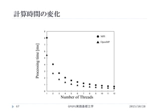 計算時間の変化
Processingtime[ms]
Number of Threads
67 GPGPU実践基礎工学
0
1
2
3
4
5
6
7
8
9
1 2 3 4 5 6 7 8 9 10 11 12
OpenMP
MPI
2015/10/28
 