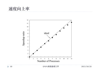 速度向上率
ideal
68
Speedupratio
Number of Processes
GPGPU実践基礎工学
1
2
3
4
5
6
7
8
9
10
11
12
1 2 3 4 5 6 7 8 9 10 11 12
2015/10/28
 
