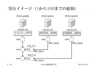 実行イメージ（1から100までの総和）
GPGPU実践基礎工学90
PC2(rank1) PC3(rank2)PC1(rank0)
1 2 3 … 32 33 34 35 36 … 65 66 67 68 69 … 99100
nsize=33 nsize=33 nsize=34
sum sum sum
sum_rcv
MPI_Send
MPI_Recv
sum_rcv
MPI_Recv
MPI_Send
sum ＋
sum ＋
2015/10/28
 