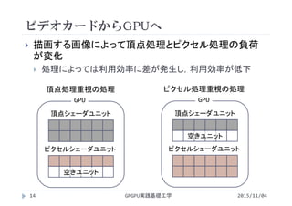 ビデオカードからGPUへ
 描画する画像によって頂点処理とピクセル処理の負荷
が変化
 処理によっては利用効率に差が発生し，利用効率が低下
GPU
頂点シェーダユニット
ピクセルシェーダユニット
頂点処理重視の処理
GPU
頂点シェーダユニット
ピクセルシェーダユニット
ピクセル処理重視の処理
空きユニット
空きユニット
GPGPU実践基礎工学14 2015/11/04
 