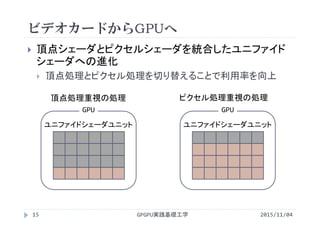 ビデオカードからGPUへ
 頂点シェーダとピクセルシェーダを統合したユニファイド
シェーダへの進化
 頂点処理とピクセル処理を切り替えることで利用率を向上
GPU
ユニファイドシェーダユニット
頂点処理重視の処理 ピクセル処理重視の処理
GPU
ユニファイドシェーダユニット
GPGPU実践基礎工学15 2015/11/04
 