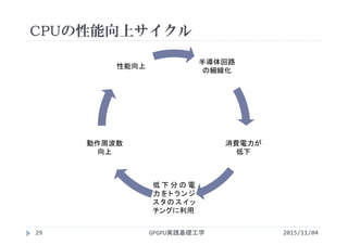 CPUの性能向上サイクル
GPGPU実践基礎工学29
半導体回路
の細線化
消費電力が
低下
低 下 分 の 電
力をトランジ
スタのスイッ
チングに利用
動作周波数
向上
性能向上
2015/11/04
 