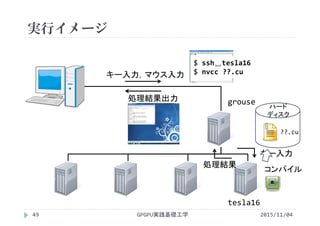 実行イメージ
grouse
キー入力，マウス入力
$ ssh␣tesla16
$ nvcc ??.cu
キー入力
処理結果
ハード
ディスク
??.cu
コンパイル
2015/11/04GPGPU実践基礎工学
処理結果出力
tesla16
49
 
