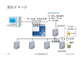実行イメージ
grouse処理結果出力
キー入力，マウス入力
$ ssh␣tesla16
$ nvcc ??.cu
$ ./a.out
キー入力
処理結果
ハード
ディスク
a.out
実行
2015/11/04GPGPU実践基礎工学
tesla16
50
 