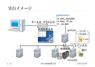 実行イメージ
grouse
キー入力，マウス入力
$ ssh␣tesla16
$ nvcc ??.cu
$ ./a.out
キー入力
ハード
ディスク
a.out
実行
2015/11/04GPGPU実践基礎工学
tesla16
GPU0
GPU1
GPU2
GPU3
処理結果出力
処理結果
51
 