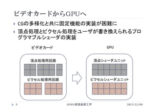 ビデオカードからGPUへ
 CGの多様化と共に固定機能の実装が困難に
 頂点処理とピクセル処理をユーザが書き換えられるプロ
グラマブルシェーダの実装
頂点処理用回路
ピクセル処理用回路
ビデオカード
頂点シェーダユニット
ピクセルシェーダユニット
GPU
GPGPU実践基礎工学9 2015/11/04
 