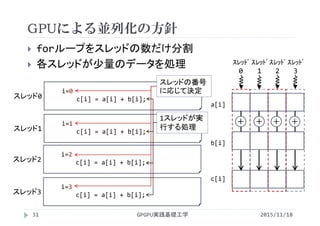 GPUによる並列化の方針
 forループをスレッドの数だけ分割
 各スレッドが少量のデータを処理
i=0
c[i] = a[i] + b[i];スレッド0
c[i]
a[i]
b[i]
＋ ＋ ＋ ＋
ｽﾚｯﾄﾞ
0
ｽﾚｯﾄﾞ
2
ｽﾚｯﾄﾞ
1
ｽﾚｯﾄﾞ
3
i=1
c[i] = a[i] + b[i];スレッド1
i=2
c[i] = a[i] + b[i];スレッド2
i=3
c[i] = a[i] + b[i];スレッド3
スレッドの番号
に応じて決定
1スレッドが実
行する処理
GPGPU実践基礎工学31 2015/11/18
 
